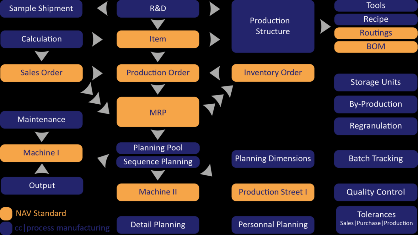Process manufacturing ERP software COSMO CONSULT Process manufacturing ERP software COSMO CONSULT