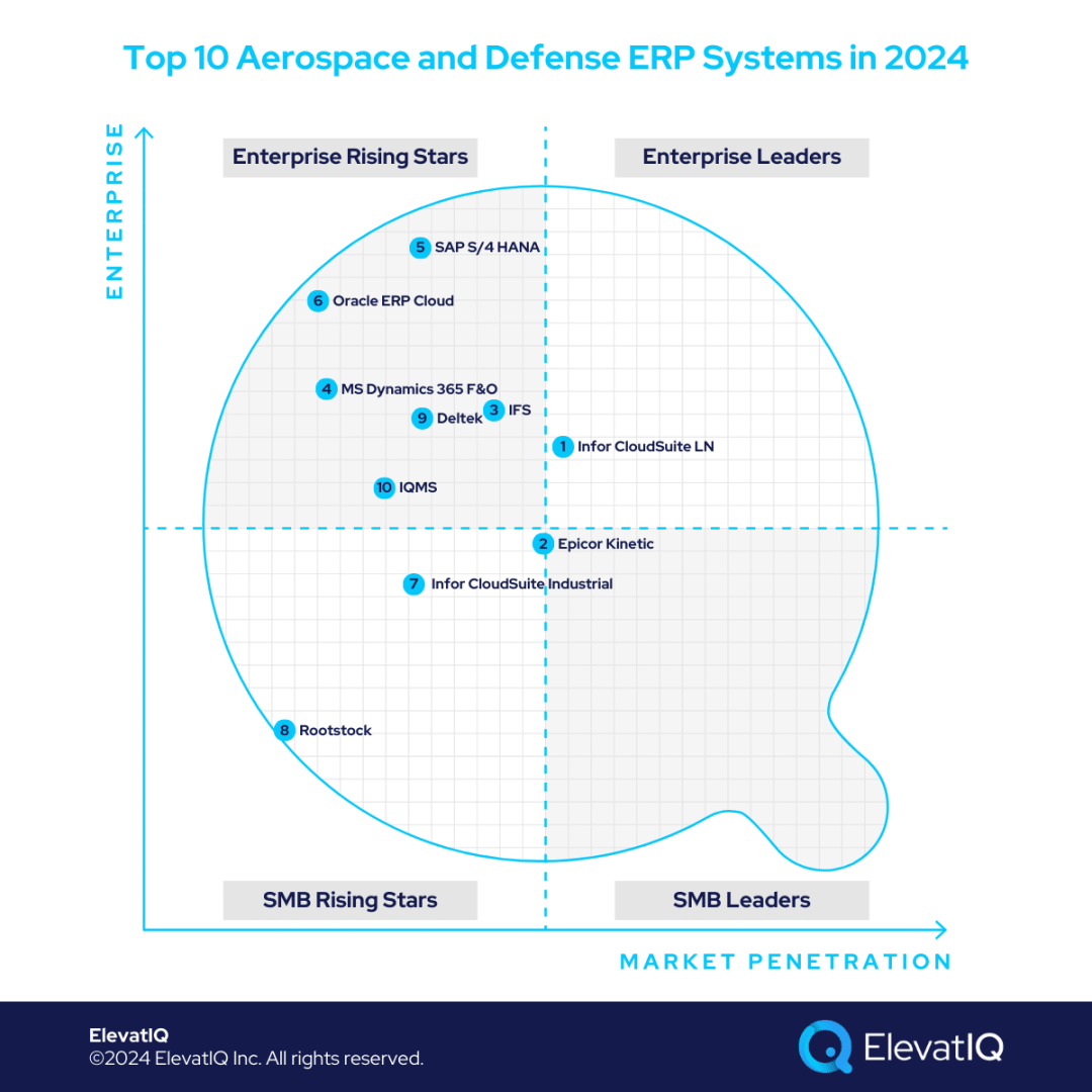 Top Aerospace and Defense ERP Systems in